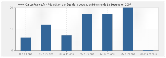 Répartition par âge de la population féminine de La Beaume en 2007